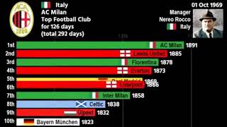 ヨーロッパのサッカークラブの強さの推移 1950-2018